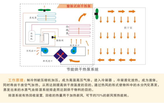 空氣能熱泵烘干技術(shù)優(yōu)勢
