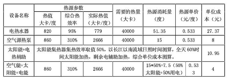 學校熱水系統(tǒng)各種供熱模式對比 學校熱水系統(tǒng)各種供熱模式對比